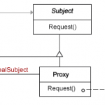 Figure 1 Proxy Design Pattern