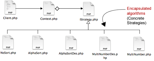 Figure 1: File Diagram of Strategy Pattern