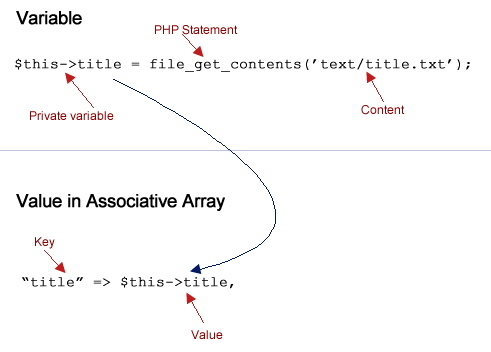 Figure 2: Substituting external text file data for literal value in associative array.