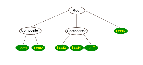 Figure 2: Different Compositions from Leaf Selections