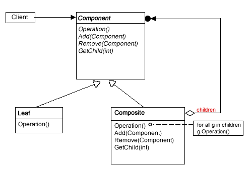 Figure 1: Composite Design Pattern class diagram