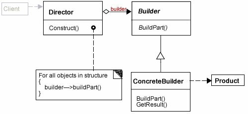 Figure 1: Builder Class Diagram (with Client added)