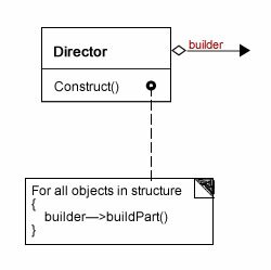 Figure 1: Director details in Builder class diagram.