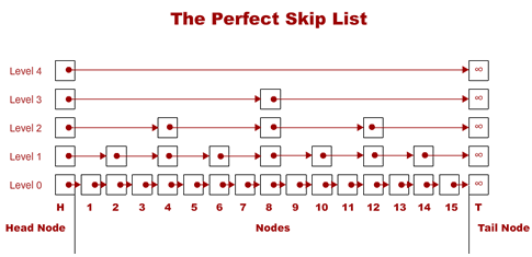 Figure 1: Perfect Skip List
