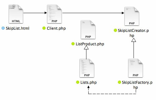 Figure 2: File Diagram of Skip List Factory Method pattern
