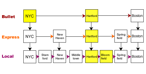 Figure 2: The Route that Skips the Most Stops