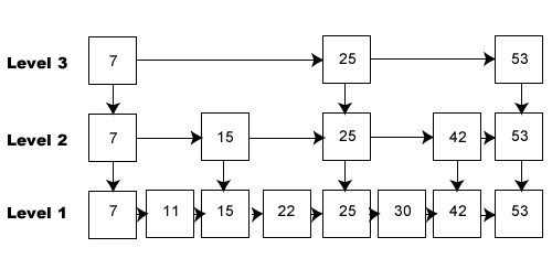 Figure 3: From Train Stops to Nodes in a Linked List