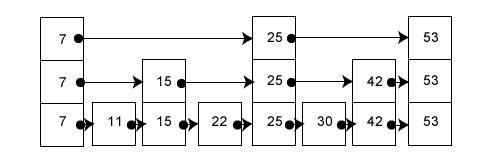 Figure 4: Linked list with multiple pointers<