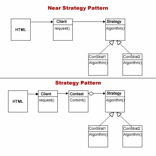 Figure 1: The Near Strategy design and the Strategy Design pattern
