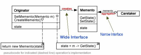 Figure 1: Memento Design Pattern