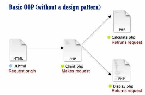 Figure 1: A Simple OOP PHP Model