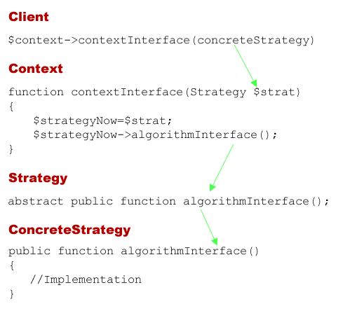 Figure 1: The path through the context to request an algorithm (concrete strategy)