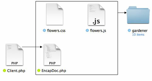 Figure 1: Encapsulating JavaScript, CSS and HTML into EncapDoc PHP class