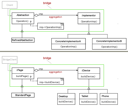 Figure 1: Bridge Class diagrams