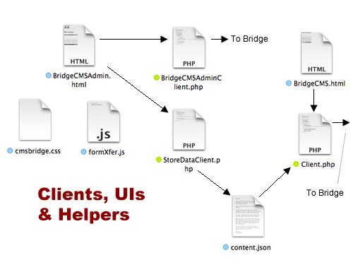 Figure 1: User Interfaces and Clients