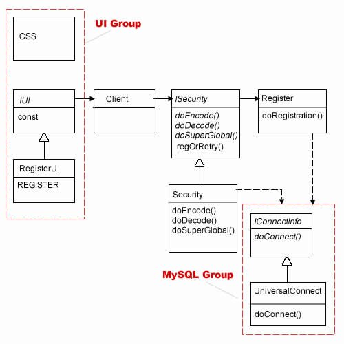 Figure 3: Class diagram of registration project