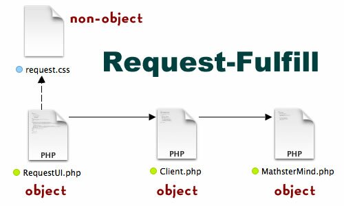 Figure 1: Object communication