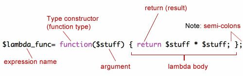 Figure 1: Elements of a lambda expression