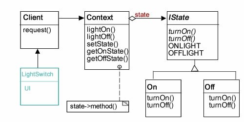 Figure 2: State design pattern implementation