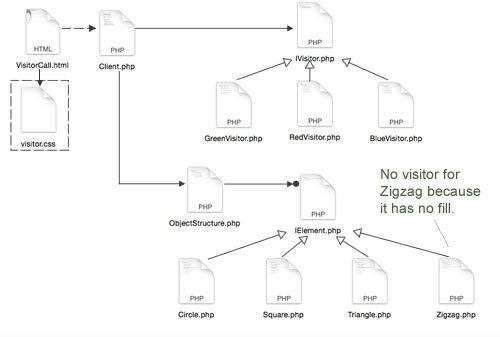 Figure 2: File diagram of Visitor pattern in PHP