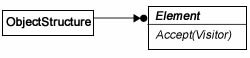 Figure 3: ObjectStructure and IElement::accept() double-dispatch link