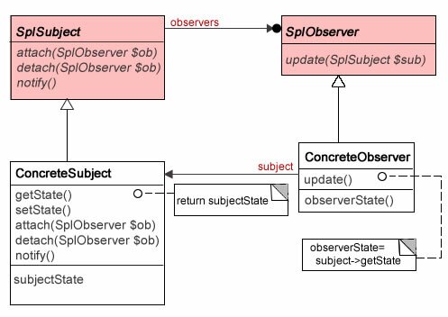 Figure 1: Observer Class diagram with SPL Interfaces