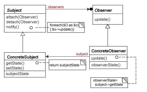 PHP Observer Design Pattern The Basics PHP Design Patterns Beauteous Observer Design Pattern PHP Observer Design Pattern The Basics PHP Design Patterns Beauteous Observer Design Pattern