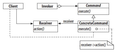 Figure 1: Command class diagram