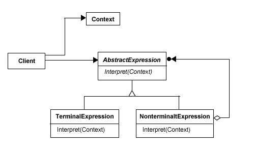 Figure 1: Interpreter Class Diagram