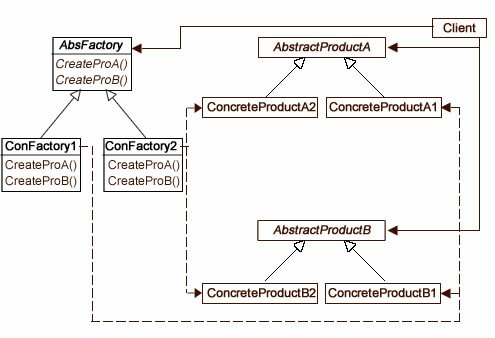 Figure 1: Abstract Factory class diagram