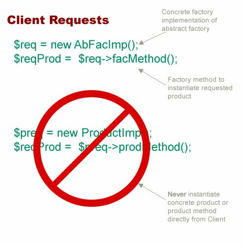 Figure 2: Client works through Abstract Factory implementations