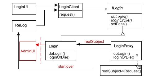 Figure 1: Class diagram for Protective Proxy
