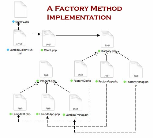 Figure 1: Implementation of the Factory Method pattern